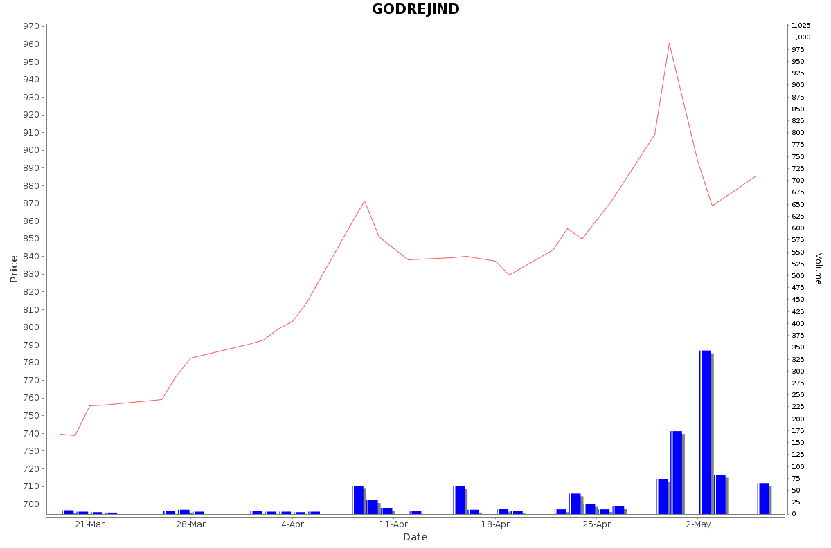 GODREJIND Daily Price Chart NSE Today